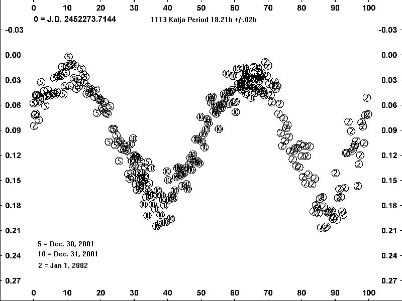 1113 Katja Light Curve