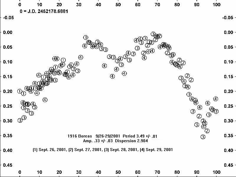 1916 Boreas Light Curve