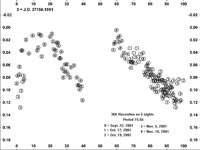 366 Vincentina Light Curve