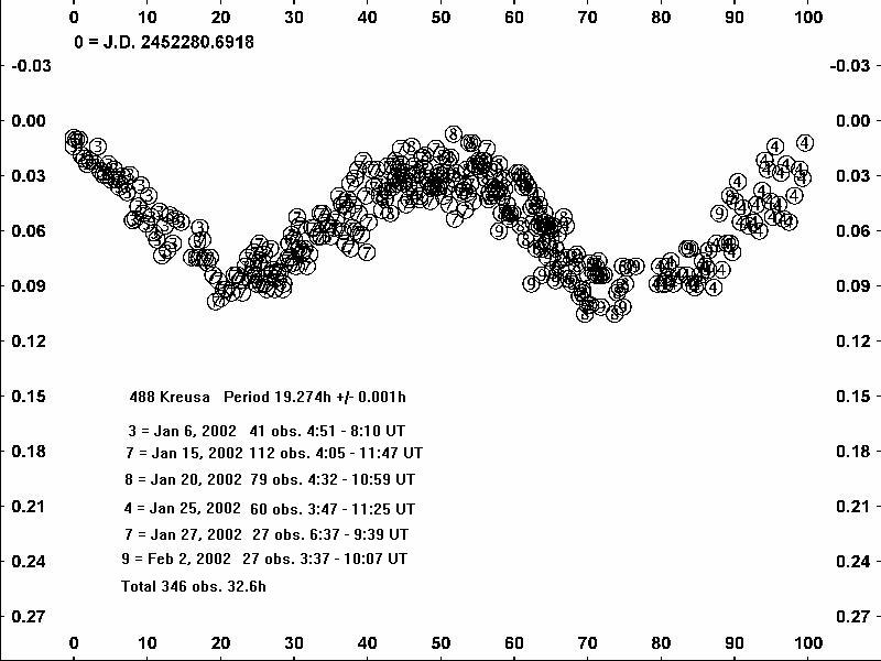 488 Kreusa Light Curve