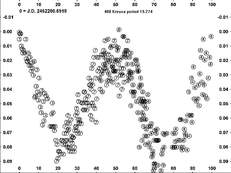 488 Kreusa Light Curve stretched