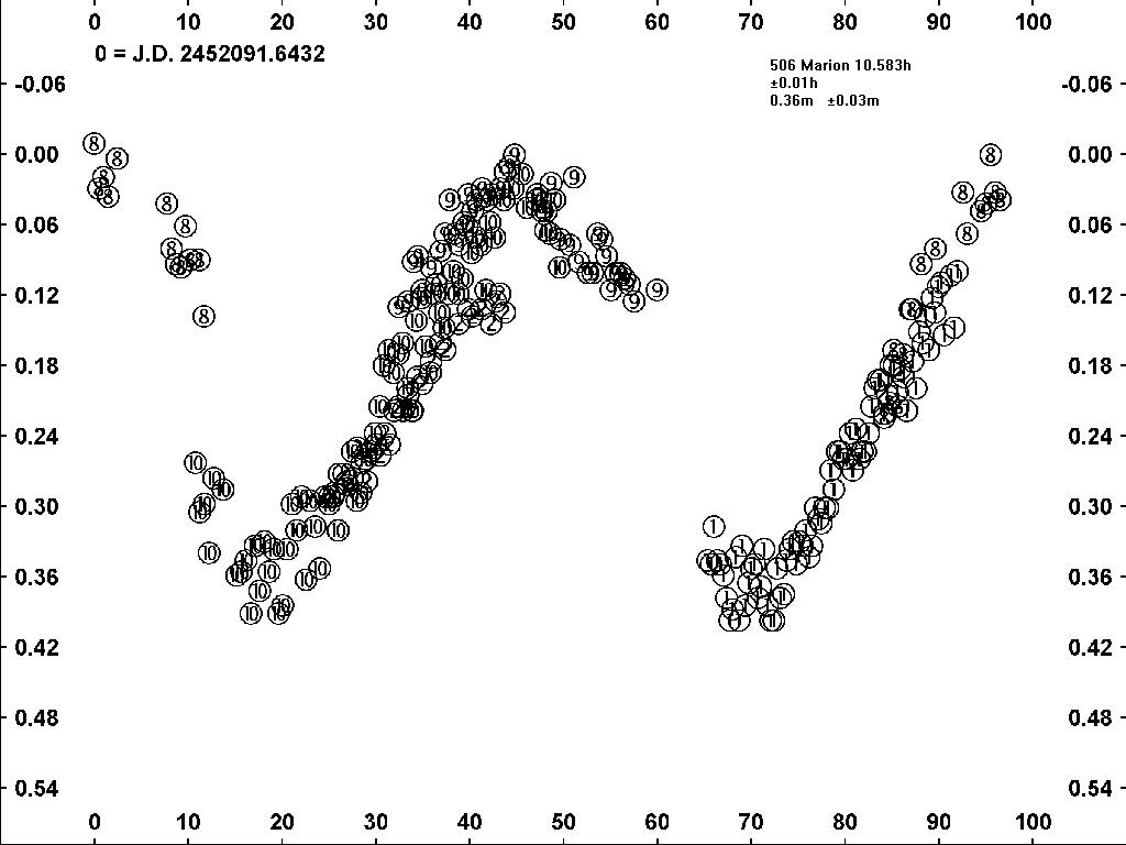 506 Marion Light Curve