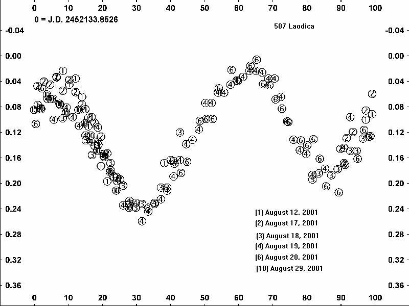 507 Laodica Light Curve