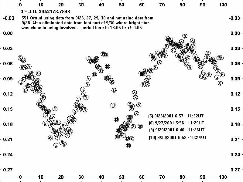 551 Ortrud Light Curve