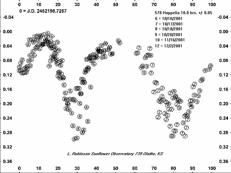 578 Happelia Light Curve