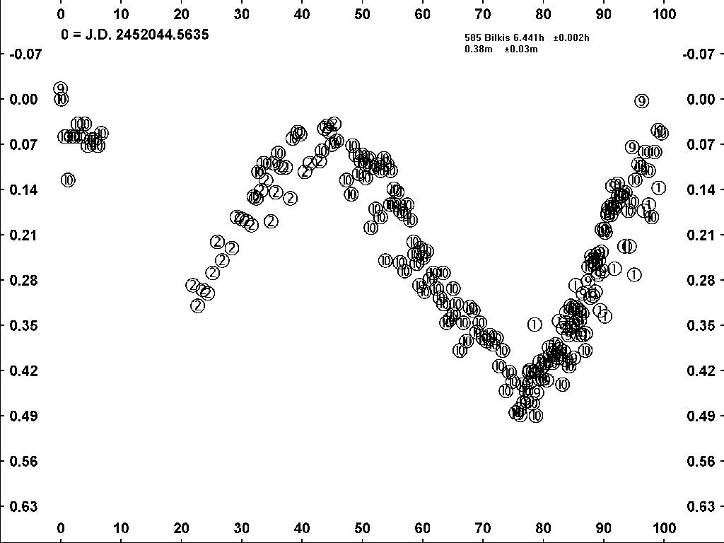 585 Bilkis Light Curve