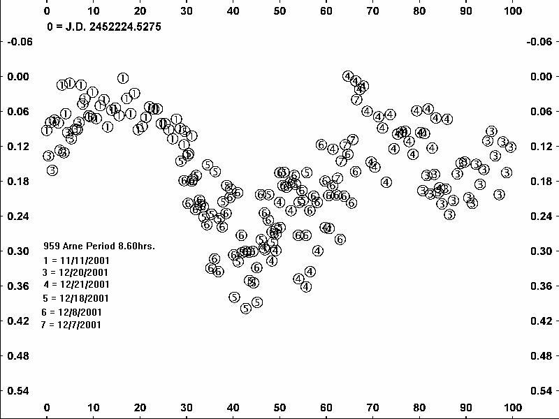 959 Arne Light Curve